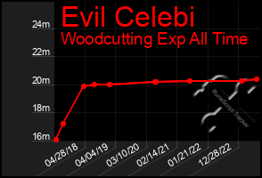 Total Graph of Evil Celebi