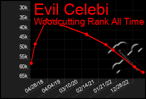 Total Graph of Evil Celebi