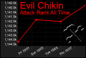 Total Graph of Evil Chikin