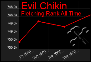 Total Graph of Evil Chikin