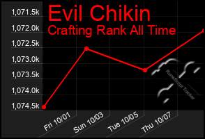 Total Graph of Evil Chikin