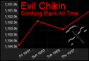 Total Graph of Evil Chikin
