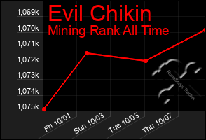 Total Graph of Evil Chikin