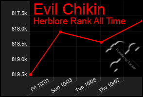 Total Graph of Evil Chikin