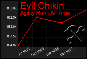 Total Graph of Evil Chikin