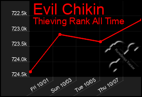 Total Graph of Evil Chikin