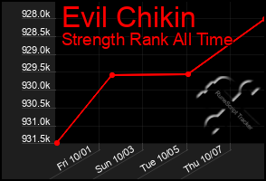 Total Graph of Evil Chikin
