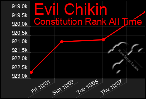 Total Graph of Evil Chikin
