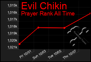 Total Graph of Evil Chikin