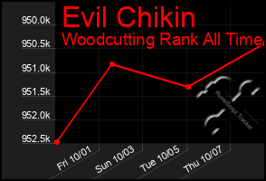 Total Graph of Evil Chikin
