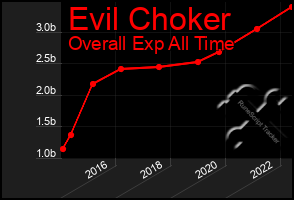 Total Graph of Evil Choker