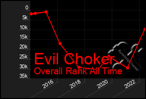 Total Graph of Evil Choker