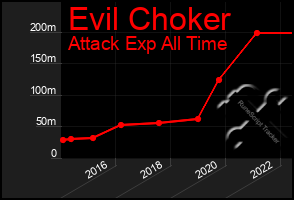 Total Graph of Evil Choker