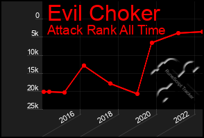 Total Graph of Evil Choker