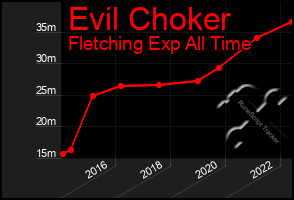 Total Graph of Evil Choker