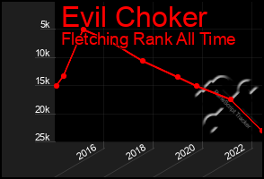 Total Graph of Evil Choker