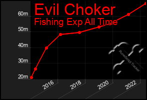 Total Graph of Evil Choker