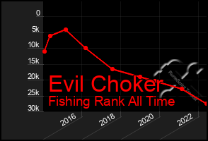 Total Graph of Evil Choker