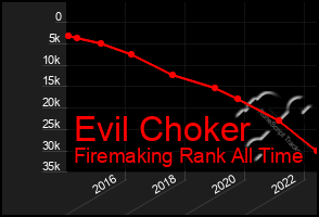 Total Graph of Evil Choker