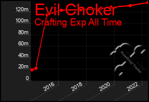 Total Graph of Evil Choker