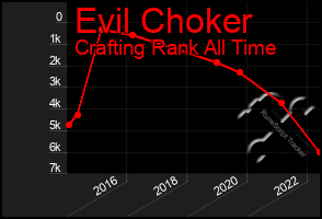 Total Graph of Evil Choker