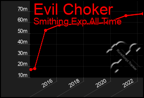 Total Graph of Evil Choker