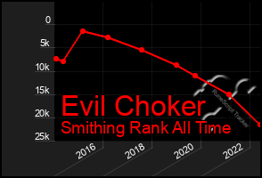 Total Graph of Evil Choker