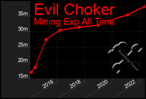 Total Graph of Evil Choker