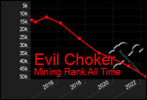 Total Graph of Evil Choker