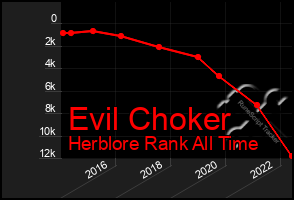 Total Graph of Evil Choker