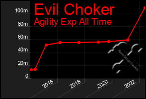 Total Graph of Evil Choker