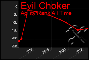 Total Graph of Evil Choker