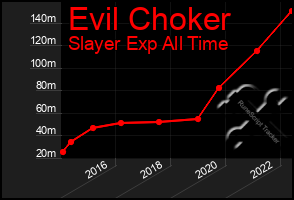 Total Graph of Evil Choker