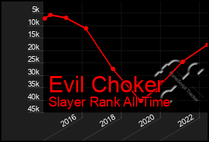 Total Graph of Evil Choker