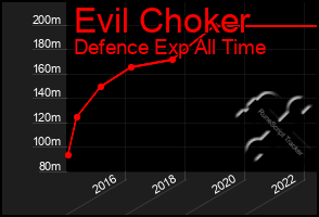 Total Graph of Evil Choker