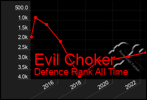 Total Graph of Evil Choker