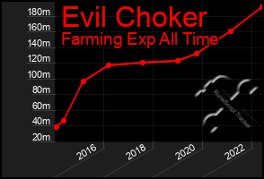 Total Graph of Evil Choker