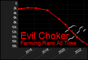 Total Graph of Evil Choker