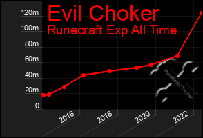 Total Graph of Evil Choker