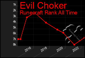 Total Graph of Evil Choker