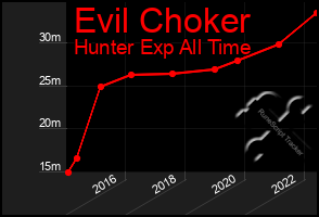 Total Graph of Evil Choker