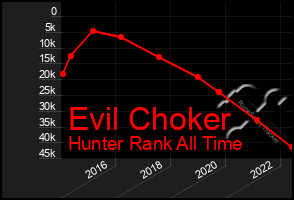 Total Graph of Evil Choker