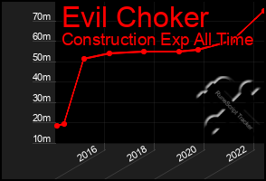 Total Graph of Evil Choker