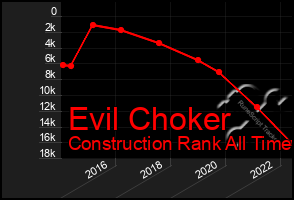 Total Graph of Evil Choker