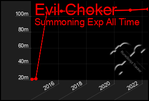 Total Graph of Evil Choker