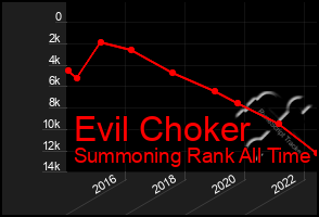 Total Graph of Evil Choker