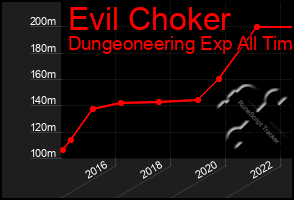 Total Graph of Evil Choker