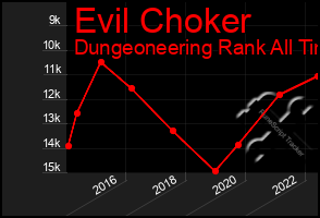 Total Graph of Evil Choker