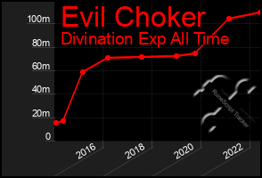 Total Graph of Evil Choker