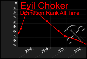 Total Graph of Evil Choker